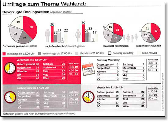 Editorial Design Infographik für die Österreichische Ärztekammer von Brigitta Bernart-Skarek